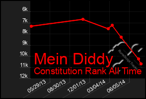 Total Graph of Mein Diddy