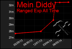 Total Graph of Mein Diddy