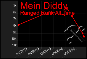 Total Graph of Mein Diddy