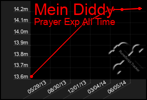 Total Graph of Mein Diddy