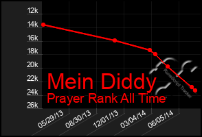 Total Graph of Mein Diddy