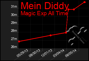 Total Graph of Mein Diddy