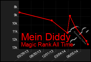 Total Graph of Mein Diddy