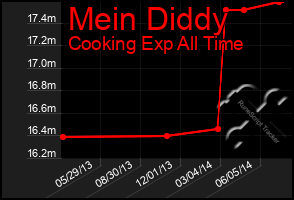 Total Graph of Mein Diddy