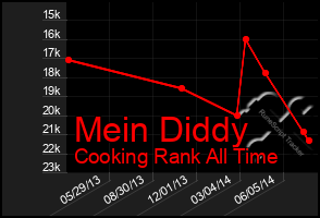 Total Graph of Mein Diddy