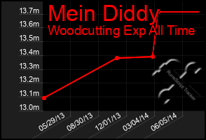 Total Graph of Mein Diddy