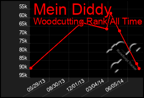 Total Graph of Mein Diddy