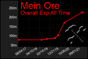 Total Graph of Mein Ore