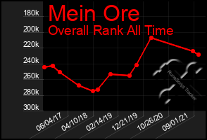 Total Graph of Mein Ore