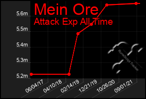 Total Graph of Mein Ore