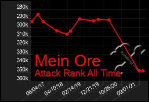 Total Graph of Mein Ore