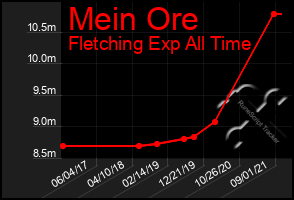 Total Graph of Mein Ore