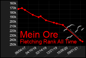 Total Graph of Mein Ore