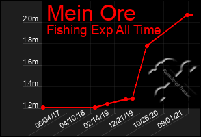 Total Graph of Mein Ore