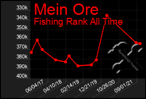 Total Graph of Mein Ore