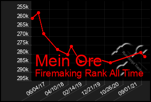 Total Graph of Mein Ore