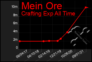 Total Graph of Mein Ore