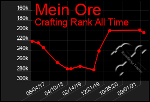 Total Graph of Mein Ore