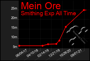 Total Graph of Mein Ore