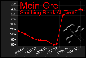 Total Graph of Mein Ore