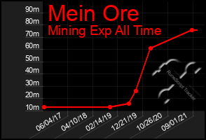 Total Graph of Mein Ore