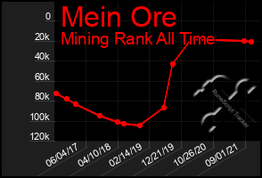 Total Graph of Mein Ore