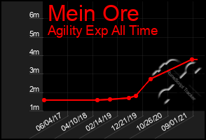 Total Graph of Mein Ore