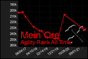 Total Graph of Mein Ore