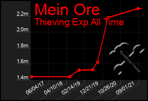 Total Graph of Mein Ore