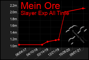 Total Graph of Mein Ore