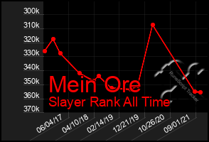 Total Graph of Mein Ore