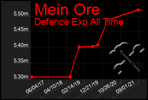 Total Graph of Mein Ore