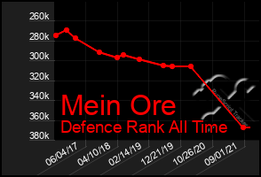 Total Graph of Mein Ore