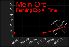 Total Graph of Mein Ore