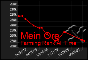 Total Graph of Mein Ore