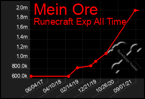 Total Graph of Mein Ore