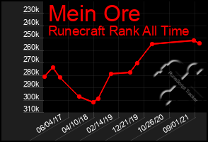 Total Graph of Mein Ore