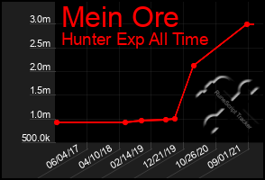 Total Graph of Mein Ore