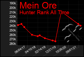 Total Graph of Mein Ore