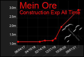 Total Graph of Mein Ore