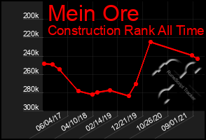 Total Graph of Mein Ore