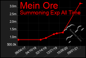 Total Graph of Mein Ore