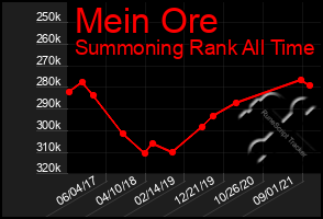 Total Graph of Mein Ore