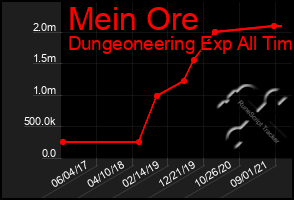 Total Graph of Mein Ore