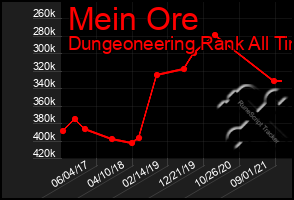 Total Graph of Mein Ore