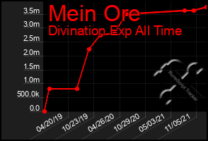 Total Graph of Mein Ore