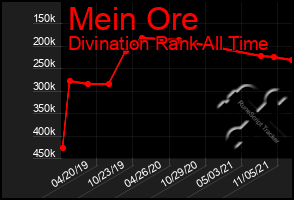 Total Graph of Mein Ore