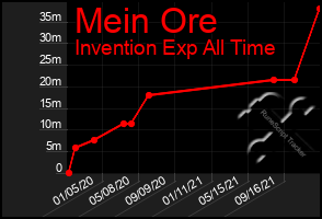 Total Graph of Mein Ore