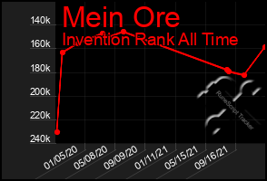 Total Graph of Mein Ore