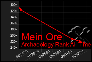 Total Graph of Mein Ore